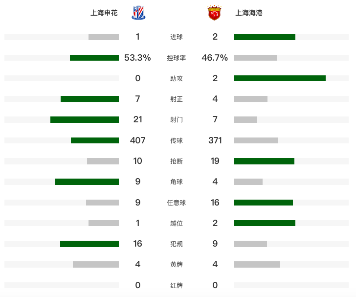 稍偏出, 特谢拉插上, 海港角球传
