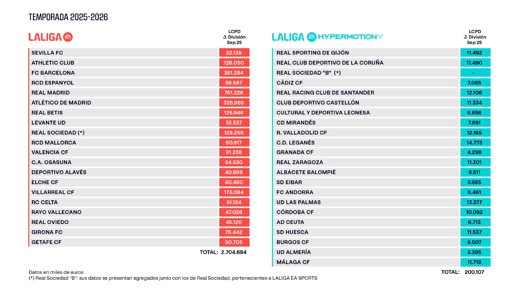 比利亚雷亚, 完整排行